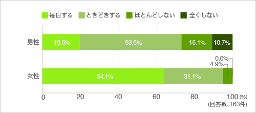質問2.毎日料理をしますか(性別別)