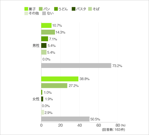 質問4.以下のもので生地からつくる料理はありますか(性別別)
