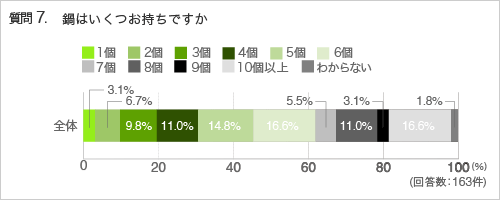 質問7.鍋はいくつお持ちですか