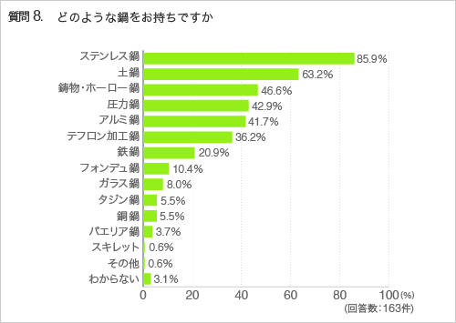 質問8.どのような鍋をお持ちですか