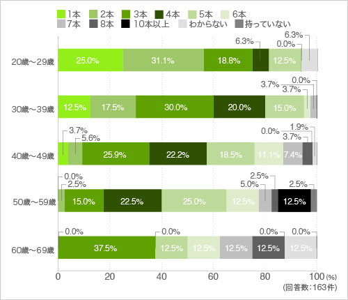 質問9.包丁はいくつお持ちですか(年代別)