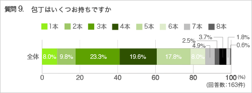 質問9.包丁はいくつお持ちですか