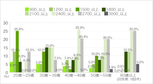 質問14.現在お使いのキッチンはどのぐらいの大きさですか(年代別)