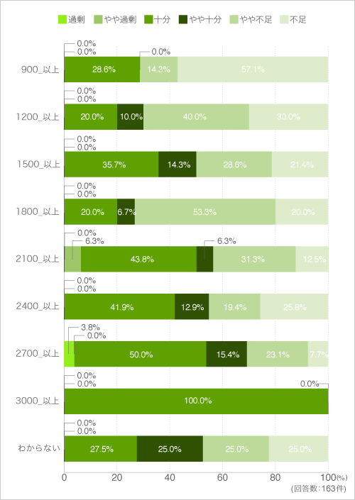 質問15.現在お使いのキッチンの大きさは十分だと思いますか(広さ別)
