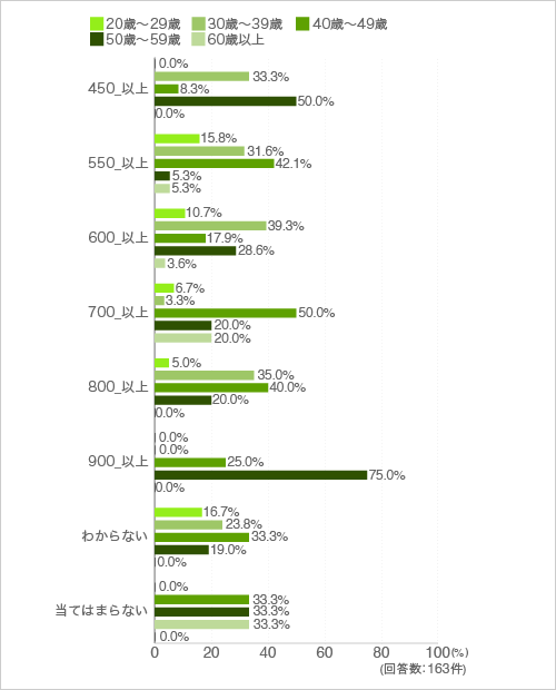 質問16.現在お使いのシンクはどのぐらいの大きさですか(広さ別-年代)