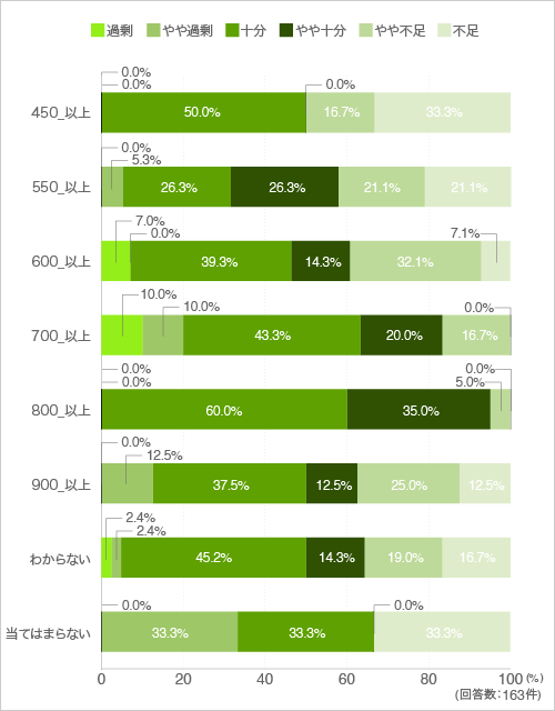 質問17.現在お使いのシンクの大きさは十分だと思いますか(広さ別)
