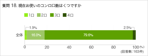 質問18.現在お使いのコンロの口数はいくつですか