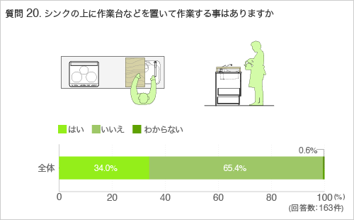 質問20.シンクの上に作業台などを置いて作業する事はありますか