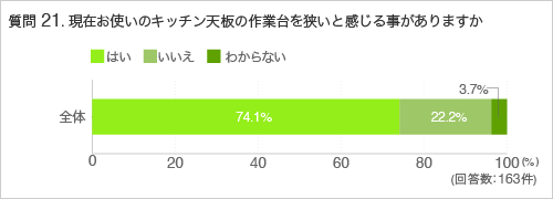 質問21.現在お使いのキッチン天板の作業台を狭いと感じる事がありますか