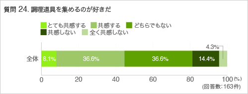 質問24.調理道具を集めるのが好きだ