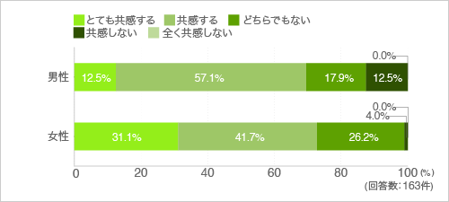 質問25.他の道具で代用できるならば、なるべく調理道具は増やしたくない(性別別)