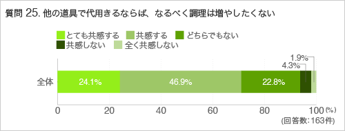 質問25.他の道具で代用できるならば、なるべく調理道具は増やしたくない