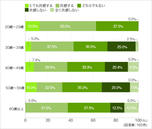質問26.家族や友達と一緒に料理をするのが好きだ(年代別)