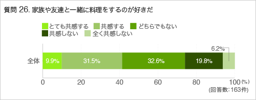 質問26.家族や友達と一緒に料理をするのが好きだ