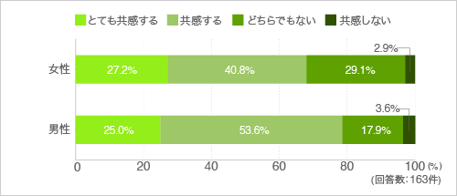 質問27.便利な調理道具を使って合理的に、楽に料理をしたい(性別別)