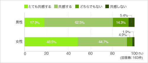 質問28.料理に合わせて器を選びたい(性別別)