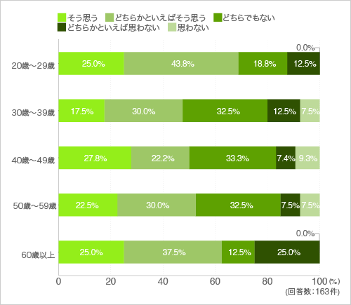 質問30.出来合いのものはなるべく買わず、自分で手間暇をかけて料理するようにしている(年代別)