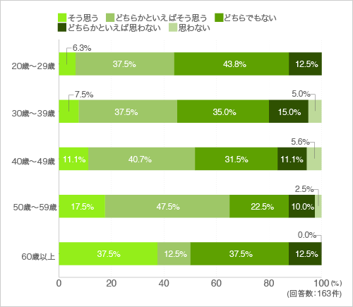 質問32.おいしくても食べ過ぎないように注意している(年代別)