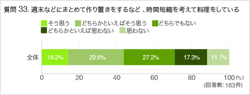 質問33.週末などにまとめて作り置きをするなど、時間短縮を考えて料理をしている