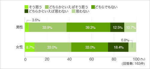 質問34.ご飯の炊き方にはこだわっている(性別別)