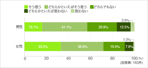 質問35.様々な種類の器を持っているので、料理に合わせて器を選んでいる(性別別)
