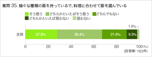 質問35.様々な種類の器を持っているので、料理に合わせて器を選んでいる