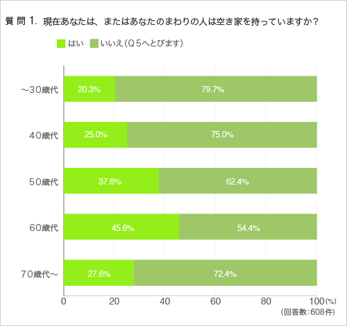 質問1.空き家の所有について(年代別)
