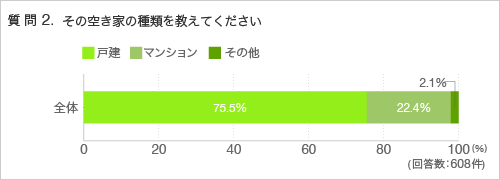 質問2.その空き家の種類を教えてください