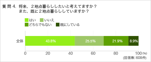 質問4.将来、2地点暮らししたいと考えていますか?また、既に2地点暮らししていますか?