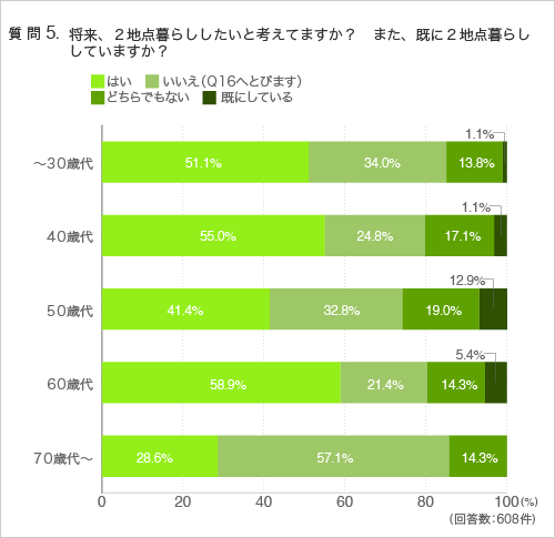 質問5.将来、2地点暮らしをしたいと思いますか?また、既に2地点暮らししていますか?(年代別)