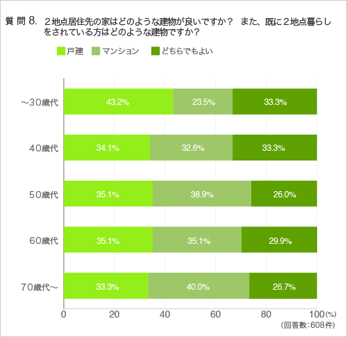 質問8.2地点居住先の家はどのような建物が良いですか?また、既に2地点暮らしをされている方はどのような建物ですか?(年代別)