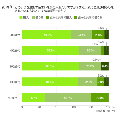 質問9.どのような形態で住まいを手に入れたいですか?また、既に2地点暮らしをされている方はどのような形態ですか?(年代別)