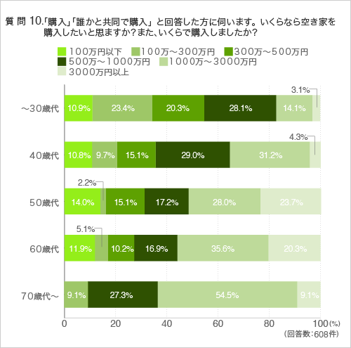 質問10.「購入」「誰かと共同で購入」と回答した方に伺います。いくらなら空き家を購入したいと思いますか?また、いくらで購入しましたか?(年代別)