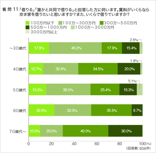 質問11.「借りる」「誰かと共同で借りる」と回答した方に伺います。賃料がいくらなら空き家を借りたいと思いますか?また、いくらで借りていますか?(年代別)