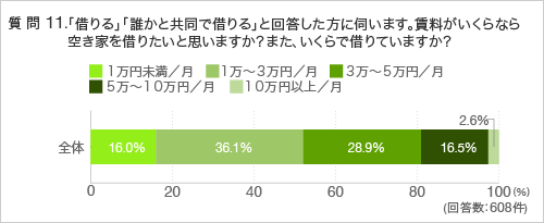 質問11.「借りる」「誰かと共同で借りる」と回答した方に伺います。賃料がいくらなら空き家を借りたいと思いますか?また、いくらで借りていますか?