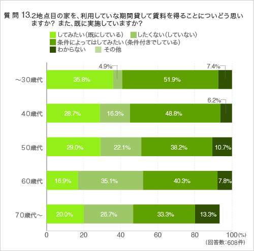 質問13.2地点目の家を、利用していない期間貸して賃料を得ることについてどう思いますか? また、既に実施していますか?(年代別)