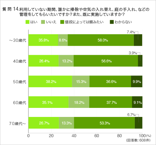 質問14.利用していない期間、誰かに掃除や空気の入れ替え、庭の手入れなどの管理をしてもらいたいですか?また、既に実施していますか?(年代別)