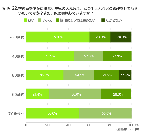 質問22.空き家を誰かに掃除や空気の入れ替え、庭の手入れなどの管理をしてもらいたいですか?また、既に実施していますか?