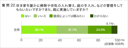 質問22.空き家を誰かに掃除や空気の入れ替え、庭の手入れなどの管理をしてもらいたいですか?また、既に実施していますか?
