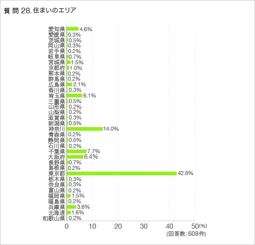 質問28.住まいのエリア