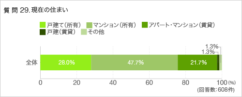 質問29.現在の住まい