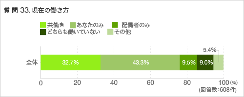 質問33.現在の働き方