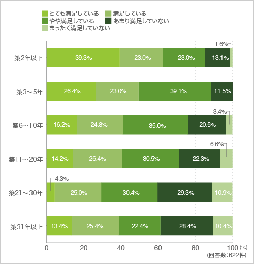 1-1.今の家(お住まい)に満足していますか(築年数別)
