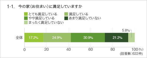 1-1.今の家(お住まい)に満足していますか