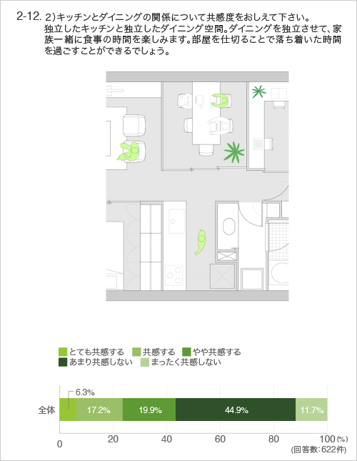 2)キッチンとダイニングの関係について共感度をおしえて下さい。 独立したキッチンと独立したダイニング空間。ダイニングを独立させて、家族一緒に食事の時間を楽しみます。部屋を仕切ることで落ち着いた時間を過ごすことができるでしょう。