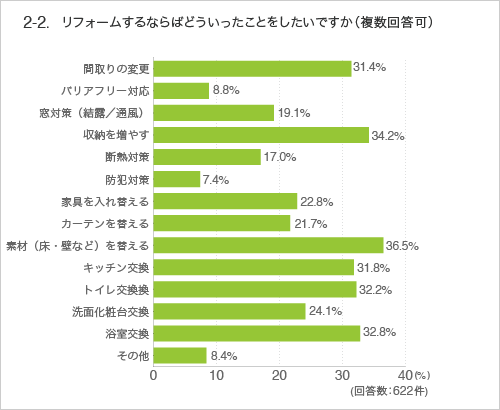 2-2 リフォームするならばどういったことをしたいですか(複数回答可)