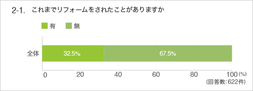 2-1 これまでリフォームをされたことがありますか