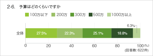 2-6 予算はどのくらいですか