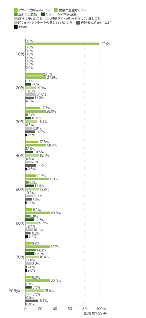 2-7 リフォームするならばどういったところに頼みたいと思いますか(3つまで選択可)(年代別)