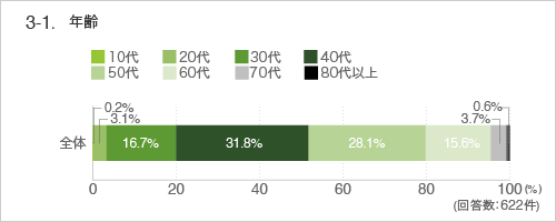 3-1．年齢